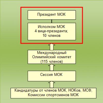 Структура мок схема